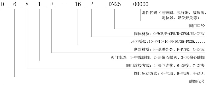 蝶阀编码表.jpg